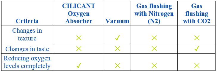 food grade desiccant chart