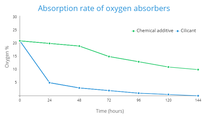 Absorption Rate of Oxygen Absorbers